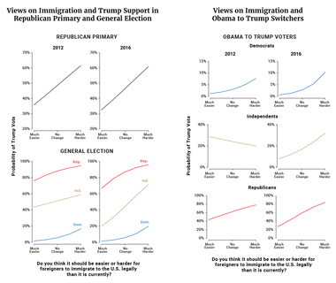 Views on Immigration and Trump Support in Republican Primary and General Election / Views on Immigration and Obama to Trump Switchers