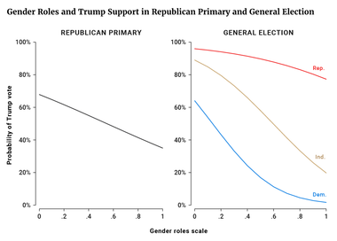 Gender Roles and Trump Support in Republican Primary and General Election