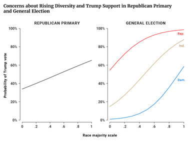 Concerns about Rising Diversity and Trump Support in Republican Primary and General Election