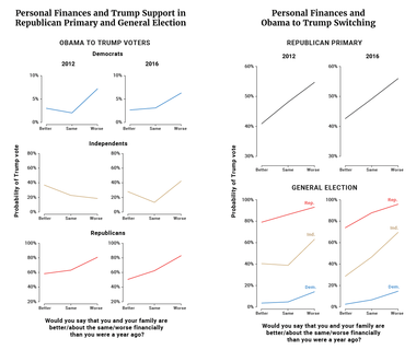 Personal Finances and Trump Support in Republican Primary and General Election / Personal Finances and Obama to Trump Switching