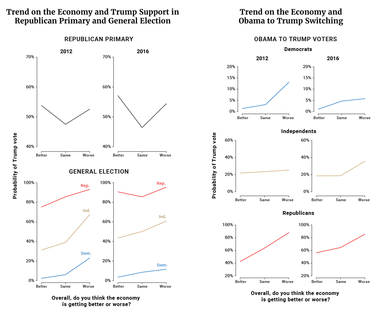 Trend on the Economy and Trump Support in Republican Primary and General Election / Trend on the Economy and Obama to Trump Switching