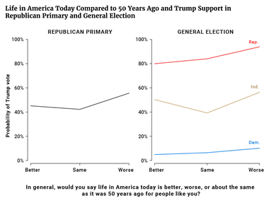 Life in America Today Compared to 50 Years Ago and Trump Support in Republican Primary and General Election