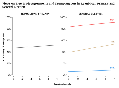 Views on Free Trade Agreements and Trump Support in Republican Primary and General Election