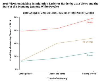 2016 Views on Making Immigration Easier or Harder by 2012 Views and the State of the Economy (Among White People)