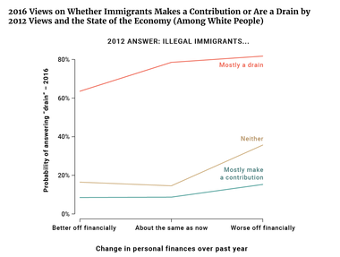 2016 Views on Whether Immigrants Makes a Contribution or Are a Drain by 2012 Views and the State of the Economy (Among White People)​