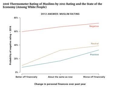 2016 Thermometer Rating of Muslims by 2012 Rating and the State of the Economy (Among White People)