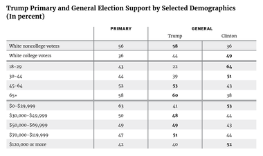 Trump Primary and General Election Support by Selected Demographics (In percent)