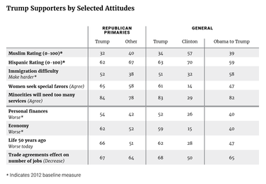 Trump Supporters by Selected Attitudes