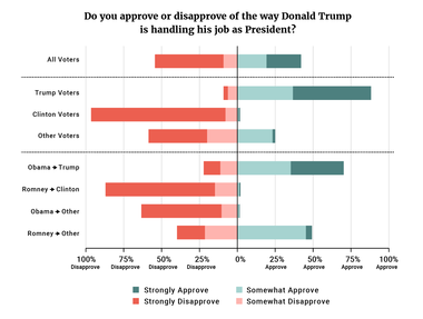 Figure 1: Do you approve or disapprove of the way Donald Trump is handling his job as President?