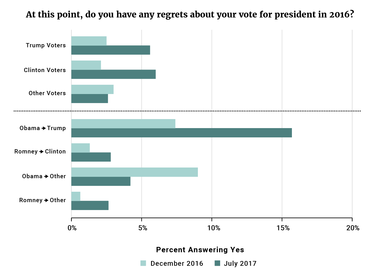 Figure 2: At this point, do you have any regrets about your vote for president in 2016?