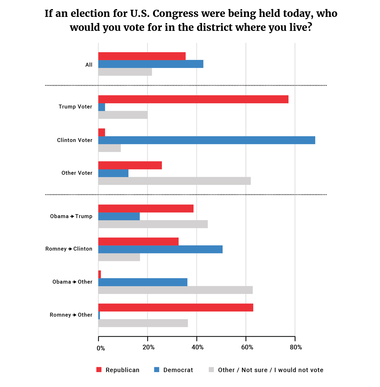 Figure 3: If an election for U.S. Congress were being held today, who would you vote for in the district where you live?