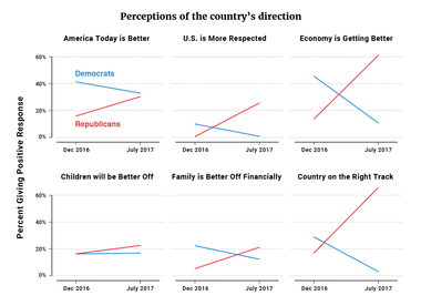 Figure 5: Perceptions of the country’s direction