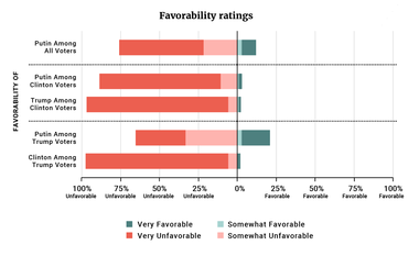 Figure 6: Favorability ratings