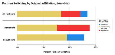 Partisan Switching by Original Affiliation