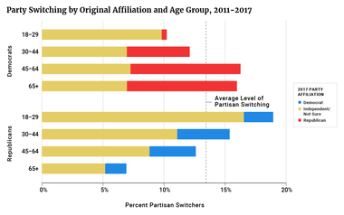 Party Switching by Original Affiliation and Age