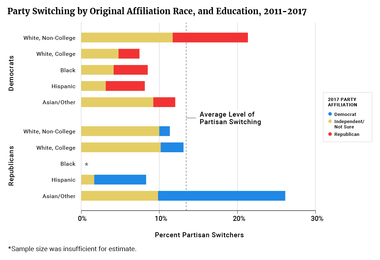 Party Switching by Original Affiliation, Race, and Education