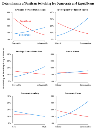 Determinants of Partisan Switching for Democrats and Republicans