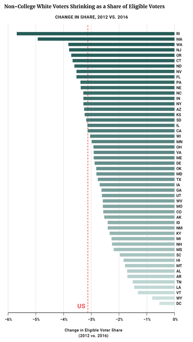 Non-College White Voters Shrinking as a Share of Eligible Voters