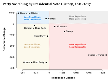 Party Switching by Presidential Vote History