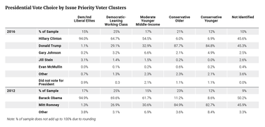 Presidential Vote Choice by Issue Priority Voter Clusters