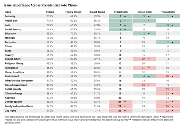 Issue Importance Across Presidential Vote Choice