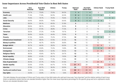 Issue Importance Across Presidential Vote Choice in Rust Belt States