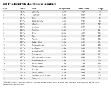 2016 Presidential Vote Choice by Issue Importance