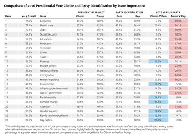 Presidential Vote Choice and Party Identification by Issue Importance