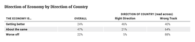 Direction of Economy by Direction of Country