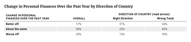 Change in Personal Finances