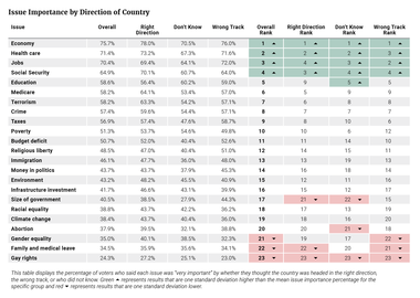 Issue Importance by Direction of Country