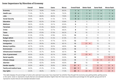 Issue Importance by Direction of Economy