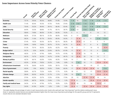 Issue Importance Across Issue Priority Voter Clusters