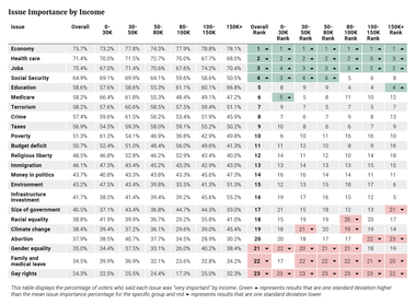 Issue Importance by Income