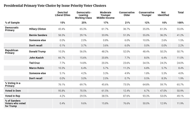 Presidential Primary Vote Choice by Issue Priority Voter Clusters