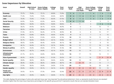 Issue Importance by Education