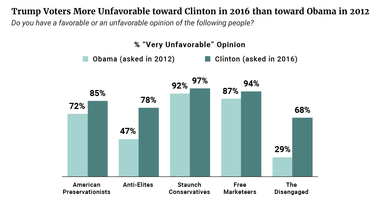 Trump Voters More Unfavorable Toward Clinton in 2016 than Toward Obama in 2012