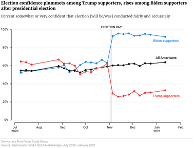 Election confidence plummets among Trump supporters, rises among Biden supporters after presidential election