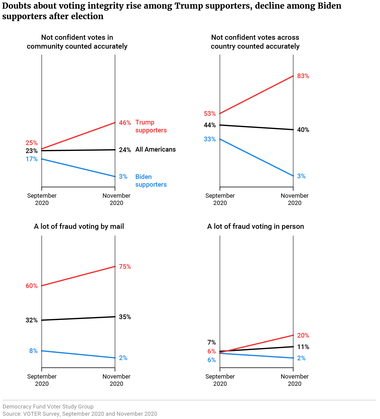 Doubts about voting integrity rise among Trump supporters, decline among Biden supporters after election