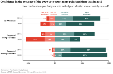 Confidence in the accuracy of the 2020 vote count more polarized than that in 2016