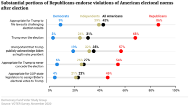 Substantial portions of Republicans endorse violations of American electoral norms after election