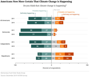 Americans Now More Certain That Climate Change is Happening