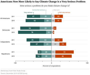 Americans Now More Likely to Say Climate Change is a Very Serious Problem