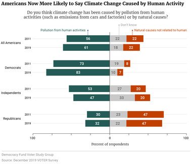 Americans Now More Likely to Say Climate Change Caused by Human Activity