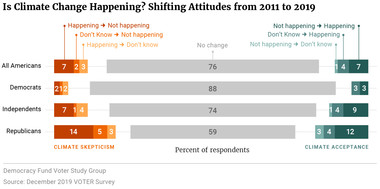 Is Climate Change Happening? Shifting Attitudes from 2011 to 2019