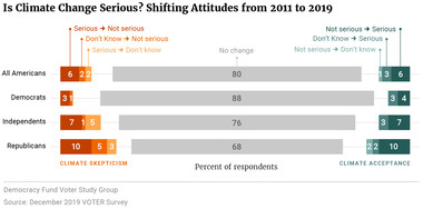 Is Climate Change Serious? Shifting Attitudes from 2011 to 2019