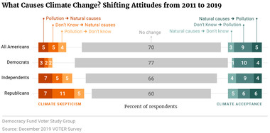 What Causes Climate Change? Shifting Attitudes from 2011 to 2019