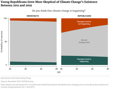 Young Republicans Grew More Skeptical of Climate Change's Existence Between 2011 and 2019