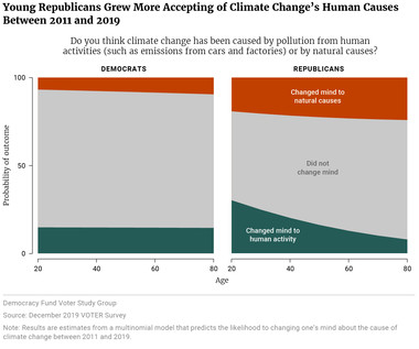 Young Republicans Grew More Accepting of Climate Change's Human Causes Between 2011 and 2019