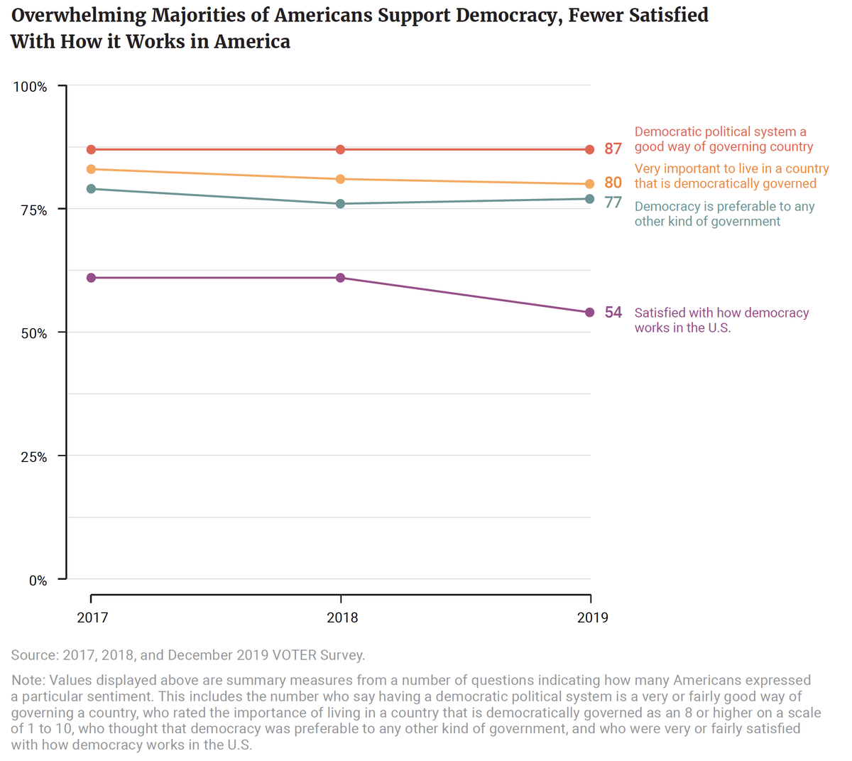 Democracy at work – in varying degrees